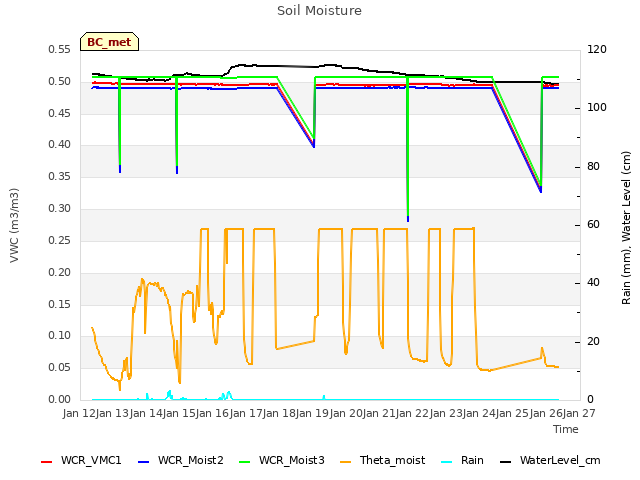 plot of Soil Moisture