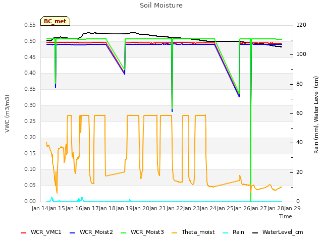 plot of Soil Moisture