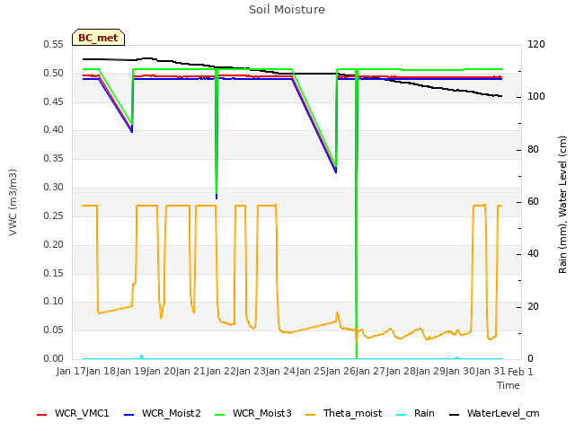 plot of Soil Moisture