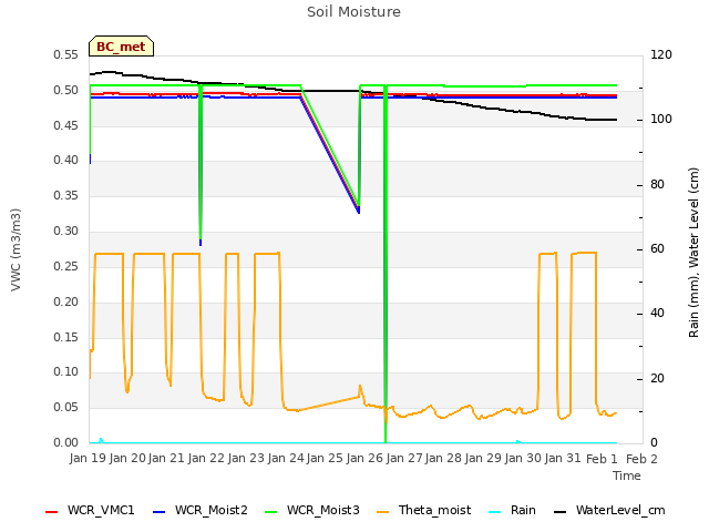 plot of Soil Moisture