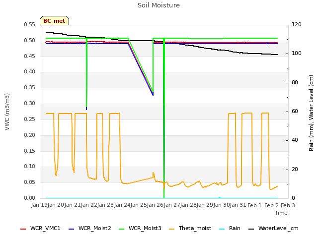 plot of Soil Moisture