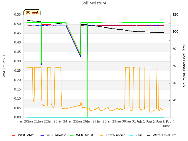 plot of Soil Moisture