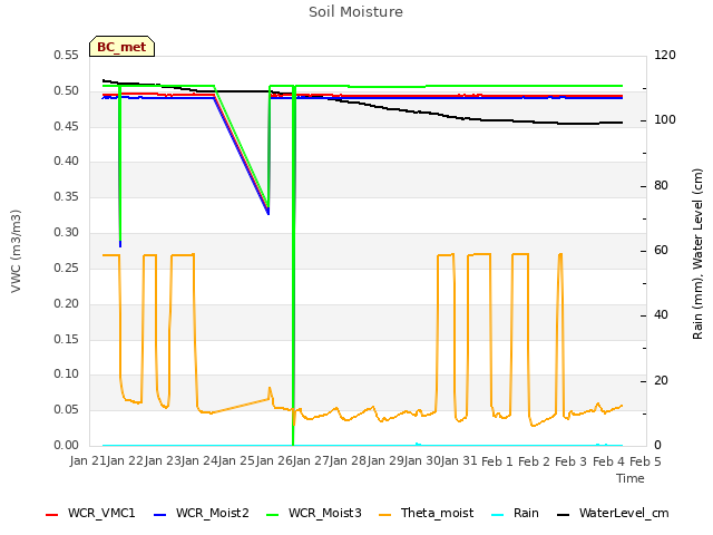 plot of Soil Moisture