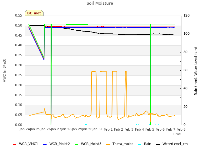 plot of Soil Moisture