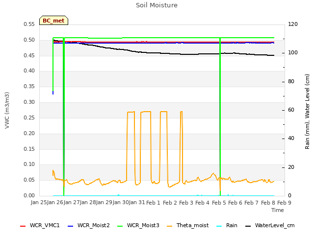 plot of Soil Moisture