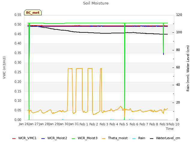 plot of Soil Moisture