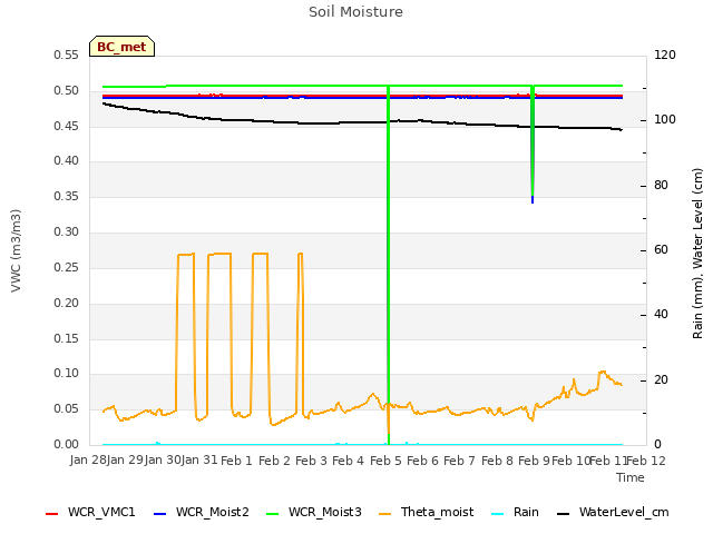 plot of Soil Moisture