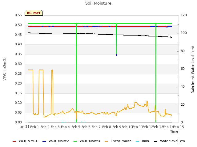 plot of Soil Moisture