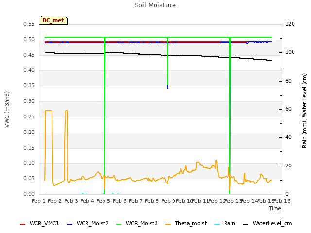 plot of Soil Moisture