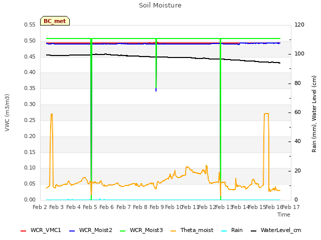 plot of Soil Moisture