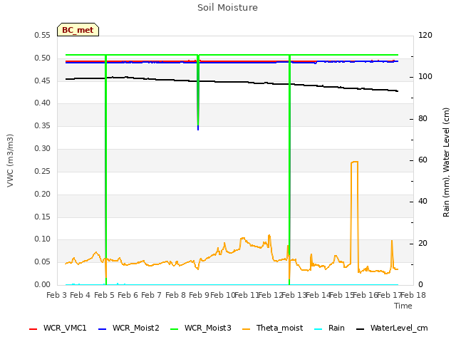 plot of Soil Moisture