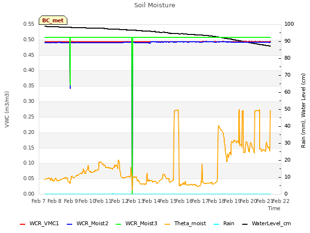 plot of Soil Moisture