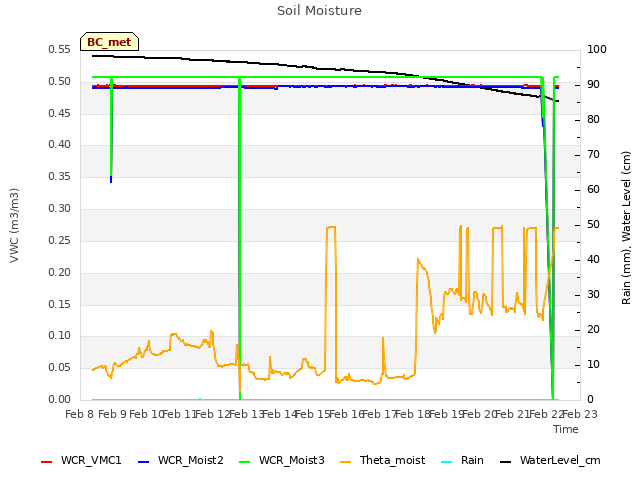 plot of Soil Moisture