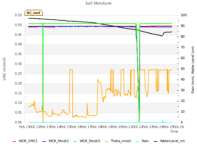 plot of Soil Moisture