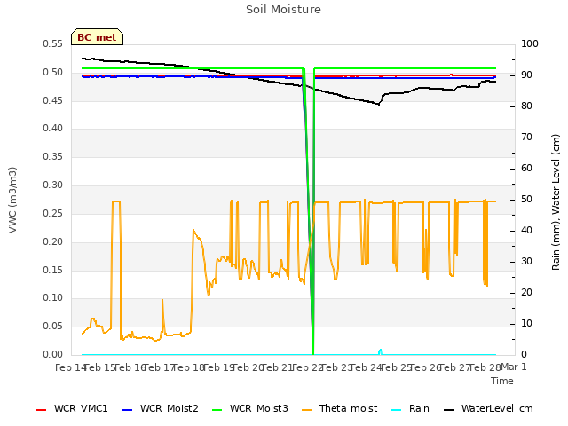 plot of Soil Moisture