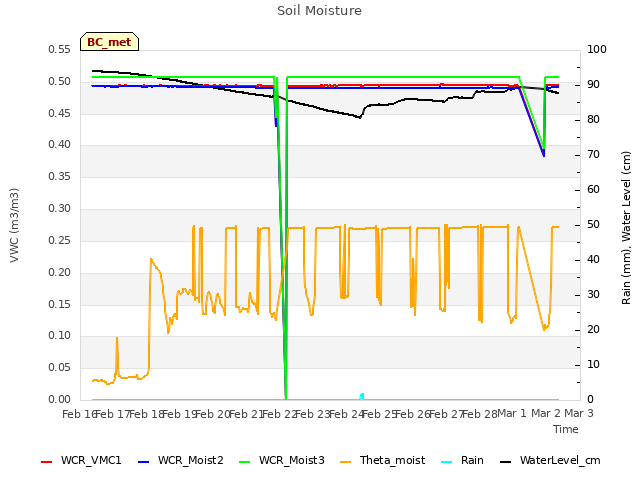 plot of Soil Moisture