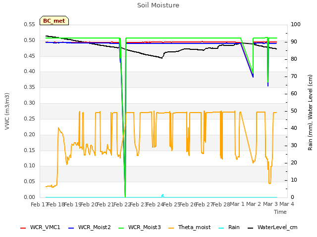 plot of Soil Moisture