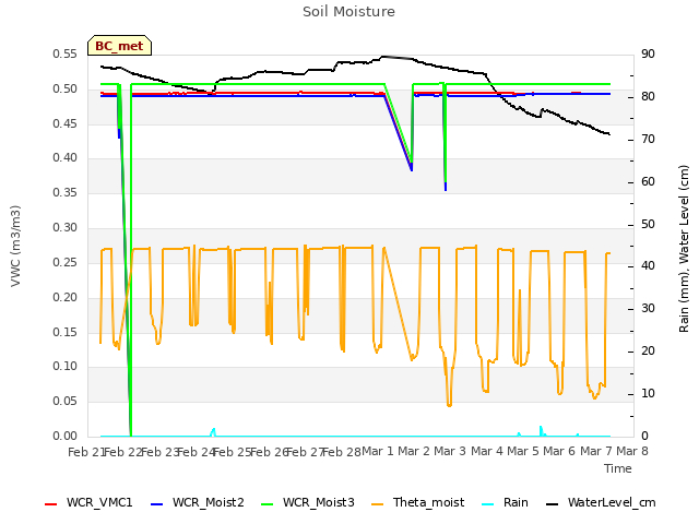 plot of Soil Moisture