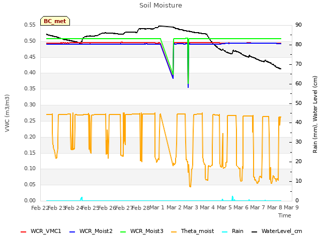 plot of Soil Moisture