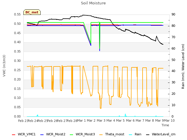 plot of Soil Moisture