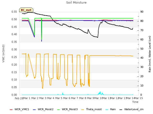 plot of Soil Moisture