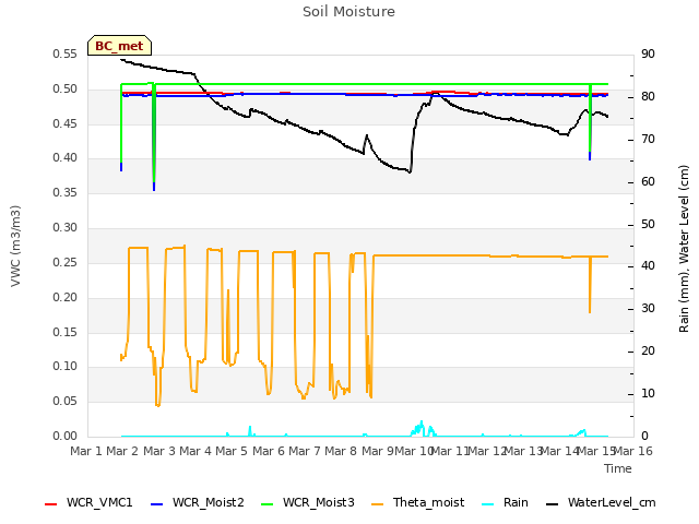 plot of Soil Moisture