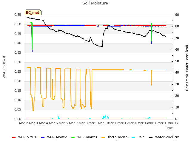 plot of Soil Moisture