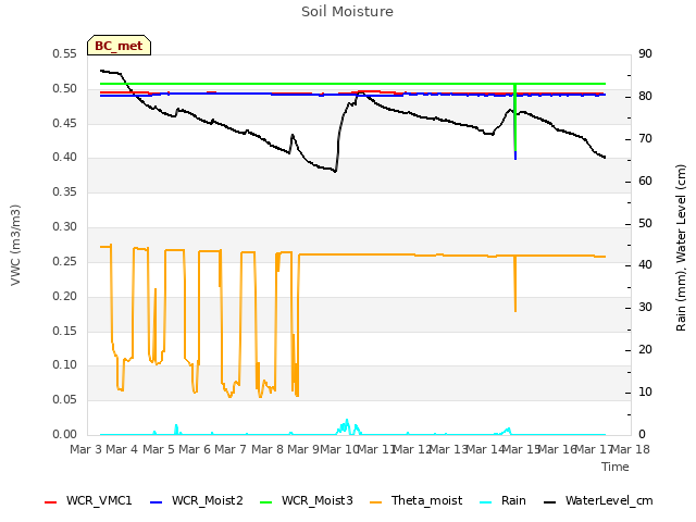 plot of Soil Moisture