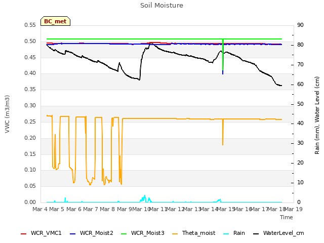 plot of Soil Moisture