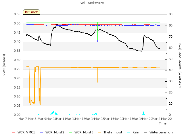 plot of Soil Moisture