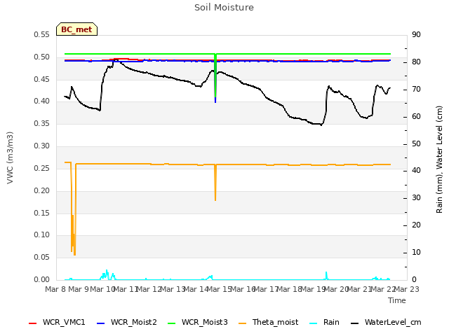 plot of Soil Moisture