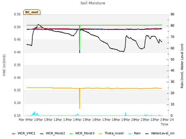 plot of Soil Moisture