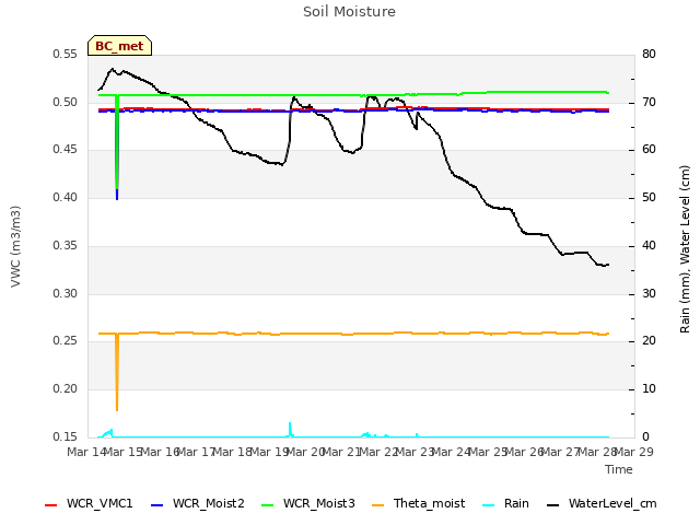 plot of Soil Moisture