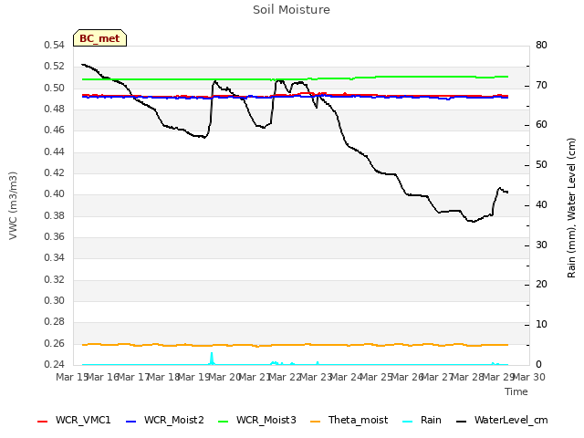 plot of Soil Moisture