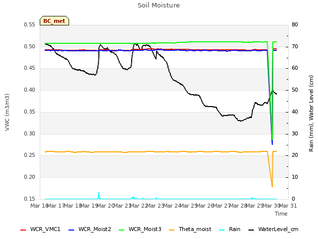 plot of Soil Moisture