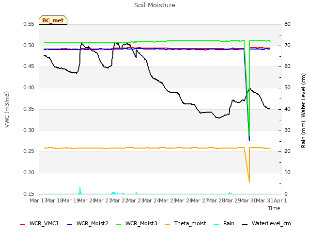 plot of Soil Moisture