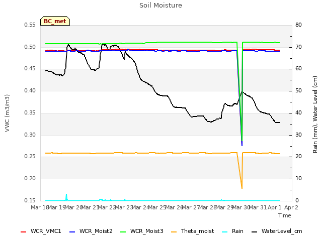 plot of Soil Moisture