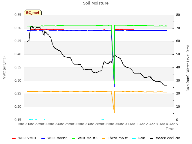 plot of Soil Moisture