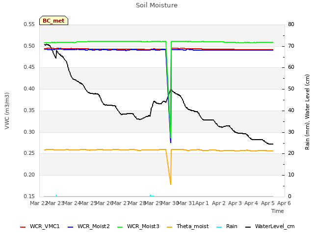 plot of Soil Moisture