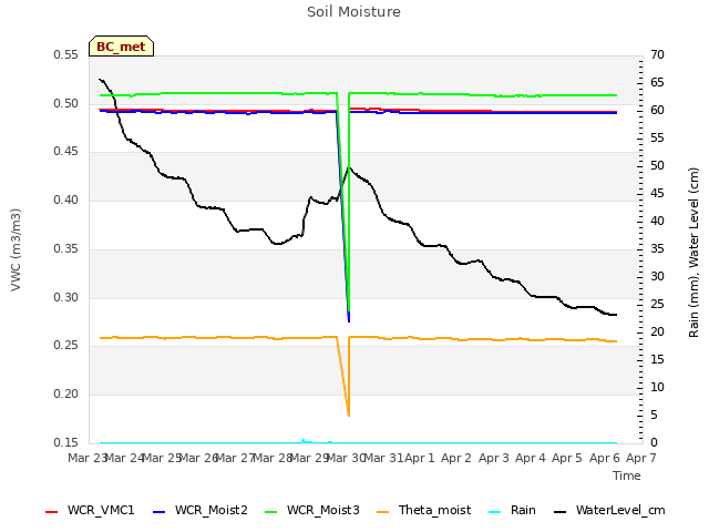 plot of Soil Moisture