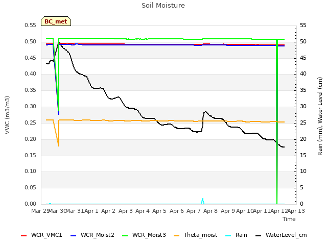 plot of Soil Moisture