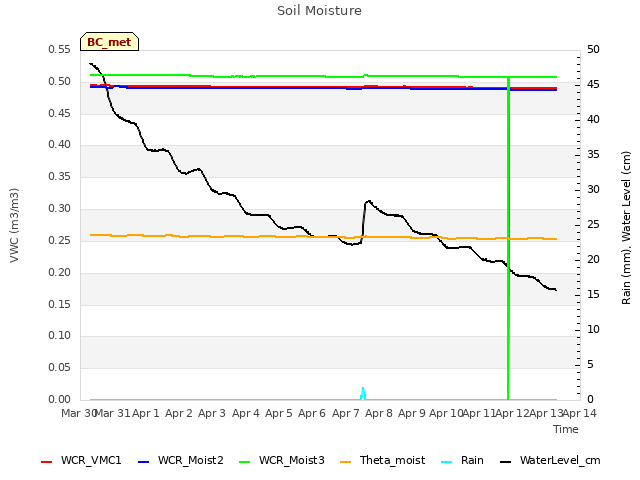 plot of Soil Moisture