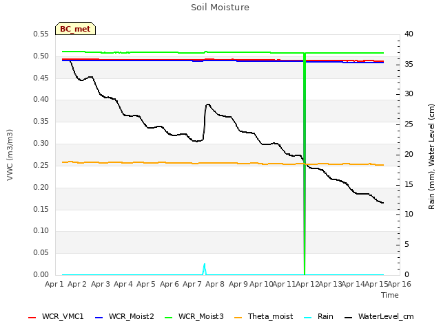 plot of Soil Moisture