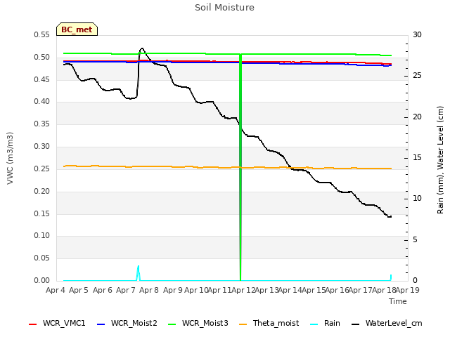 plot of Soil Moisture