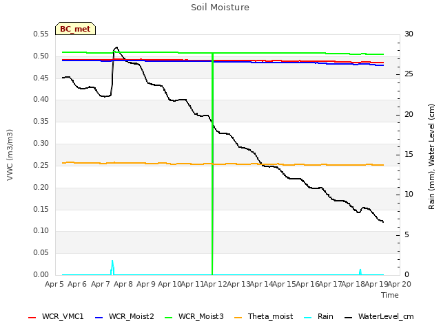 plot of Soil Moisture