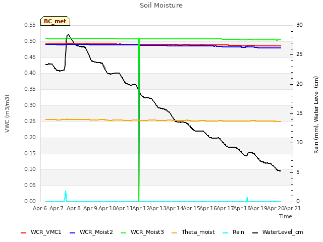 plot of Soil Moisture