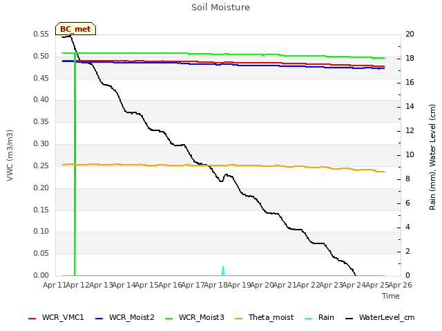plot of Soil Moisture
