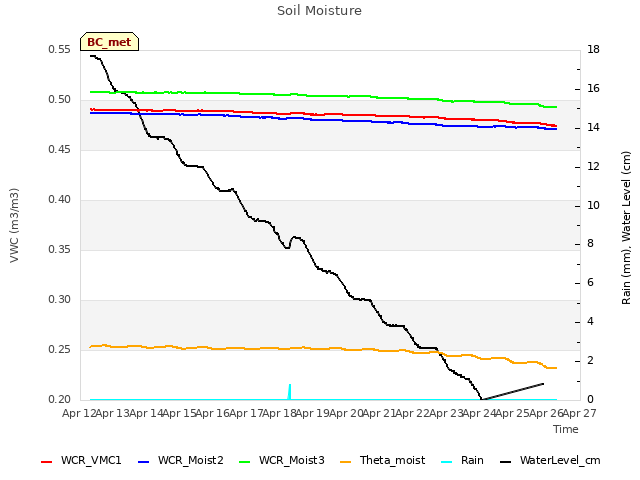 plot of Soil Moisture