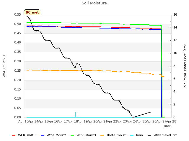 plot of Soil Moisture