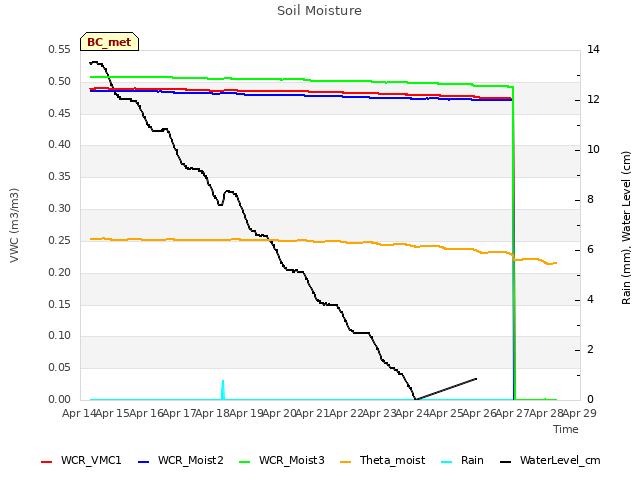 plot of Soil Moisture